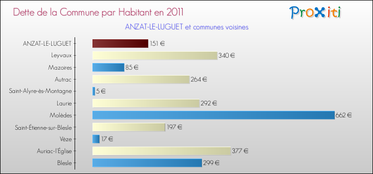 Dette par habitant de la commune en 2011 pour ANZAT-LE-LUGUET et les communes proches Comparaison de la dette par habitant de la commune en 2011 pour ANZAT-LE-LUGUET et les communes voisines