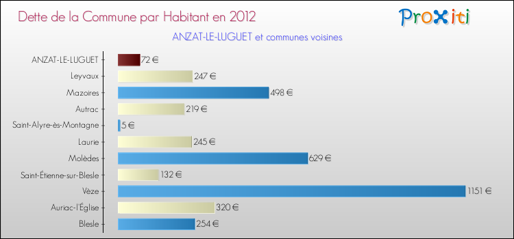 Dette par habitant de la commune en 2012 pour ANZAT-LE-LUGUET et les communes proches Comparaison de la dette par habitant de la commune en 2012 pour ANZAT-LE-LUGUET et les communes voisines