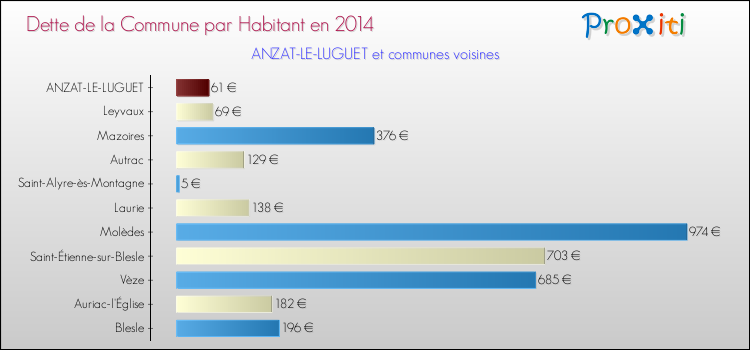 Dette par habitant de la commune en 2014 pour ANZAT-LE-LUGUET et les communes proches Comparaison de la dette par habitant de la commune en 2014 pour ANZAT-LE-LUGUET et les communes voisines