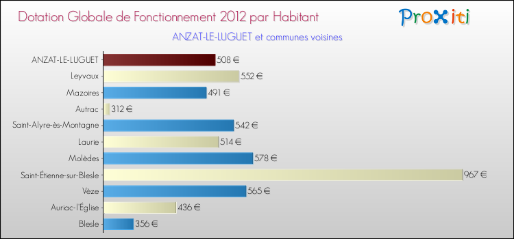 Montant des dotations globales de fonctionnement DGF par Habitant pour ANZAT-LE-LUGUET et les communes proches Comparaison des des dotations globales de fonctionnement DGF par habitant pour ANZAT-LE-LUGUET et les communes voisines