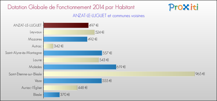 Montant des dotations globales de fonctionnement DGF par Habitant pour ANZAT-LE-LUGUET et les communes proches en 2014. Comparaison des des dotations globales de fonctionnement DGF par habitant pour ANZAT-LE-LUGUET et les communes voisines en 2014.