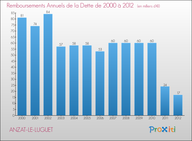 Evolution de l'annuité de la dette pour la commune de ANZAT-LE-LUGUET de 2000 à 2012 Annuités de la dette pour ANZAT-LE-LUGUET de 2000 à 2012