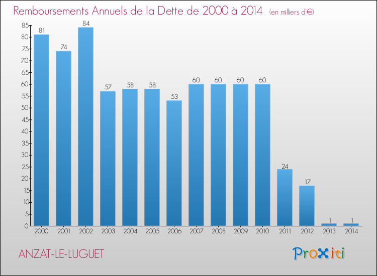 Evolution de l'annuité de la dette pour la commune de ANZAT-LE-LUGUET de 2000 à 2014 Annuités de la dette pour ANZAT-LE-LUGUET de 2000 à 2014