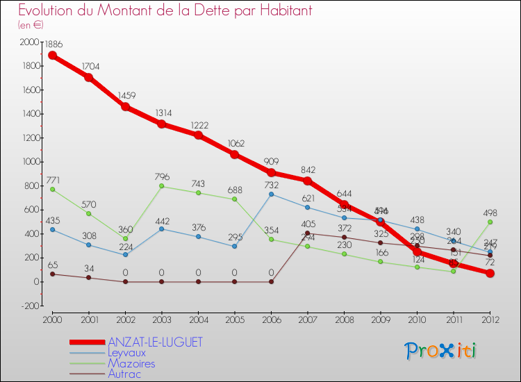 Evolution de la dette par habitant pour la commune de ANZAT-LE-LUGUET et les communes proches de 2000 à 2012 Comparaison de la dette par habitant pour ANZAT-LE-LUGUET et les communes voisines de 2000 à 2012
