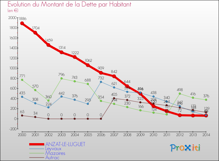Evolution de la dette par habitant pour la commune de ANZAT-LE-LUGUET et les communes proches de 2000 à 2014 Comparaison de la dette par habitant pour ANZAT-LE-LUGUET et les communes voisines de 2000 à 2014