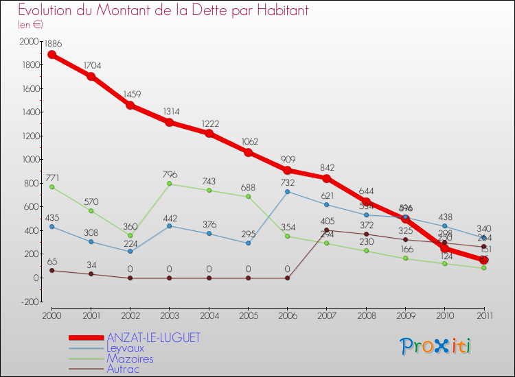 Evolution de la dette par habitant pour la commune de ANZAT-LE-LUGUET et les communes proches Comparaison de la dette par habitant pour ANZAT-LE-LUGUET et les communes voisines