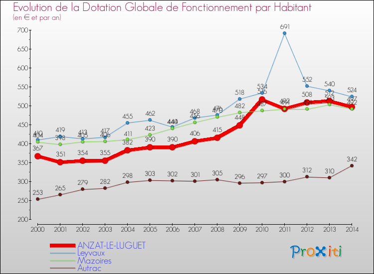 Evolution et montant de la dotation globale de fonctionnement par Habitant pour ANZAT-LE-LUGUET et les communes proches de 2000 à 2014. Comparaison des dotations globales de fonctionnement par habitant pour ANZAT-LE-LUGUET et les communes voisines de 2000 à 2014.