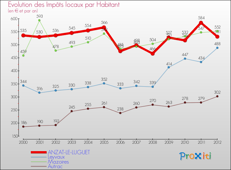 Evolution et montant des impôts locaux par Habitant pour ANZAT-LE-LUGUET et les communes proches Comparaison des impôts locaux par habitant pour ANZAT-LE-LUGUET et les communes voisines