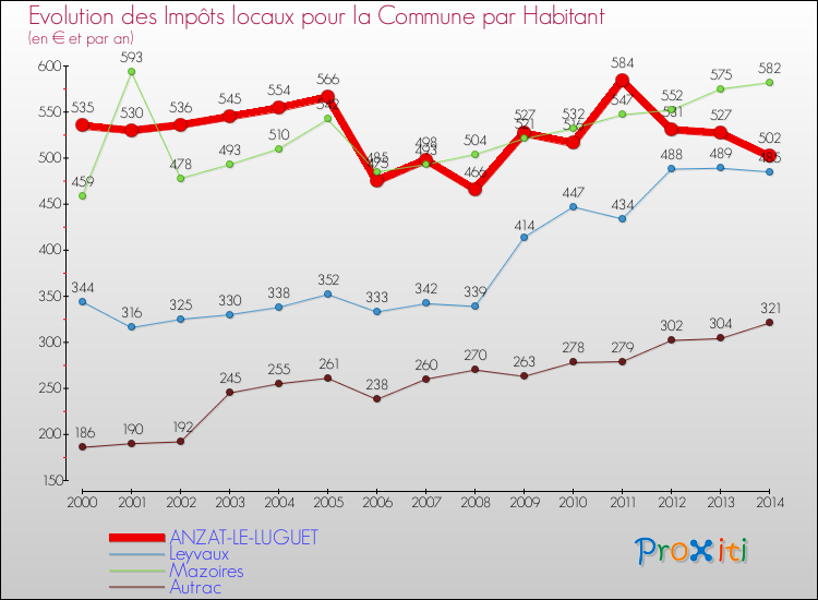 Evolution et montant des impôts locaux par Habitant pour ANZAT-LE-LUGUET et les communes proches de 2000 à 2014 Comparaison des impôts locaux par habitant pour ANZAT-LE-LUGUET et les communes voisines de 2000 à 2014