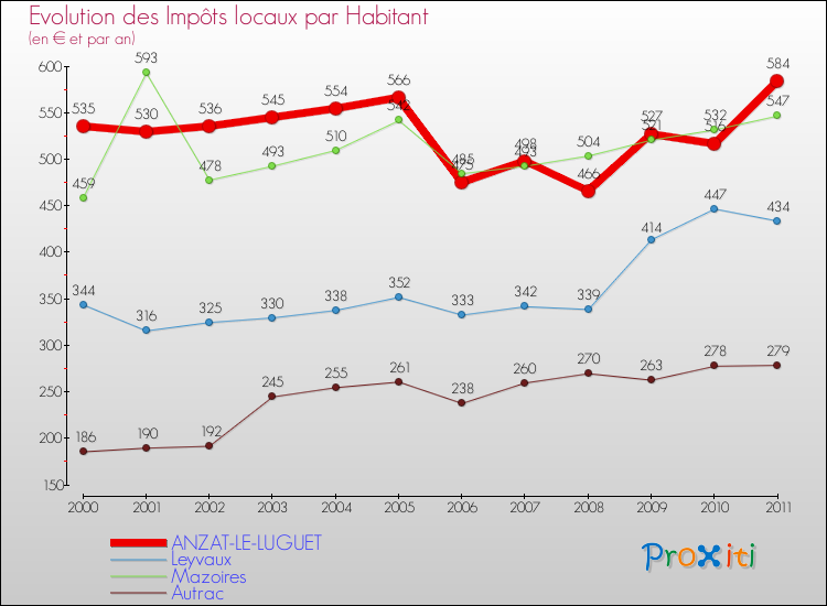Evolution et montant des impôts locaux par Habitant pour ANZAT-LE-LUGUET et les communes proches Comparaison des impôts locaux par habitant pour ANZAT-LE-LUGUET et les communes voisines