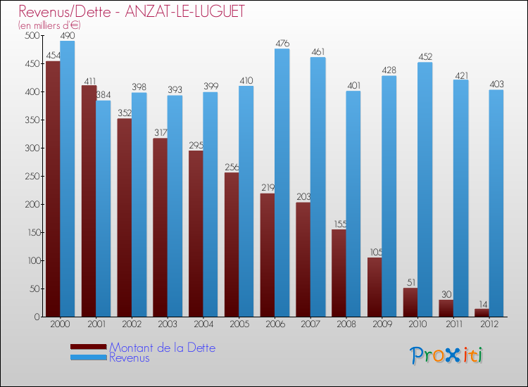 Evolution comparée de la dette et des revenus pour la commune de ANZAT-LE-LUGUET de 2000 à 2012 Comparaison de la dette et des revenus pour ANZAT-LE-LUGUET de 2000 à 2012