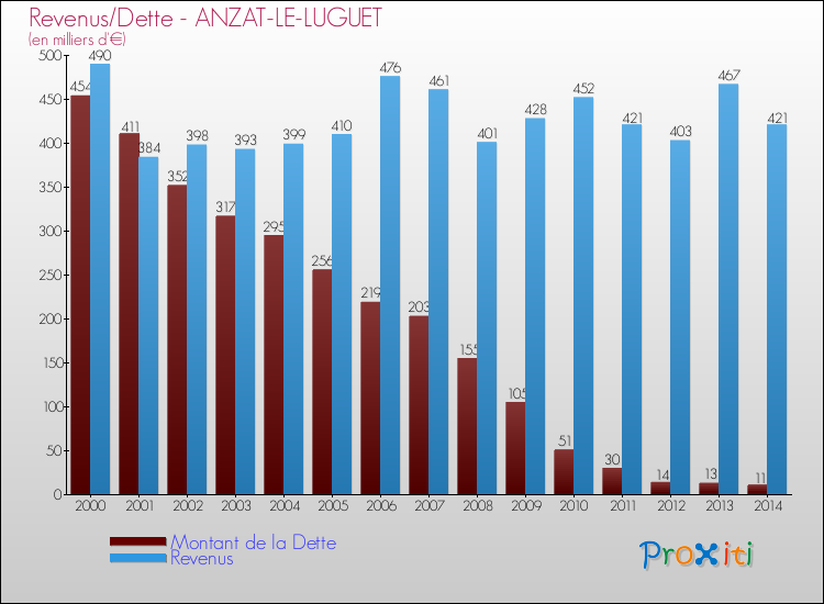 Evolution comparée de la dette et des revenus pour la commune de ANZAT-LE-LUGUET de 2000 à 2014 Comparaison de la dette et des revenus pour ANZAT-LE-LUGUET de 2000 à 2014