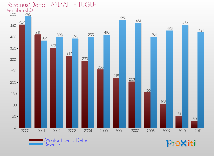 Evolution comparée de la dette et des revenus pour la commune de ANZAT-LE-LUGUET de 2000 à 2011 Comparaison de la dette et des revenus pour ANZAT-LE-LUGUET de 2000 à 2011