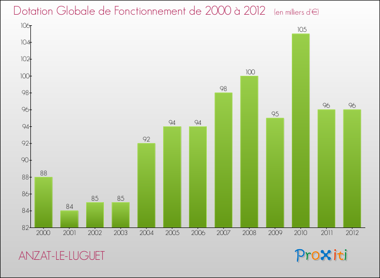 Evolution du montant de la Dotation Globale de Fonctionnement pour la commune de ANZAT-LE-LUGUET de 2000 à 2012 Evolution du montant de la Dotation Globale de Fonctionnement pour ANZAT-LE-LUGUET de 2000 à 2012