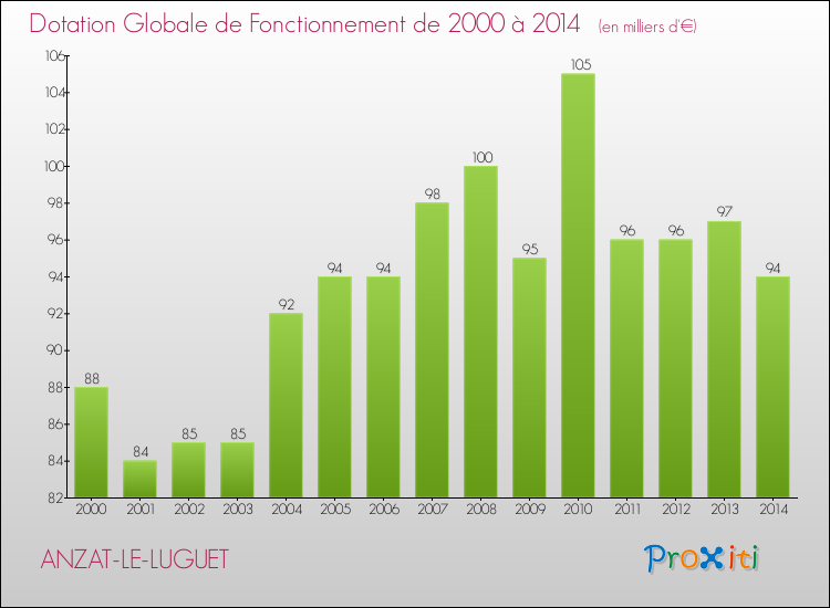Evolution du montant de la Dotation Globale de Fonctionnement pour la commune de ANZAT-LE-LUGUET de 2000 à 2014 Evolution du montant de la Dotation Globale de Fonctionnement pour ANZAT-LE-LUGUET de 2000 à 2014