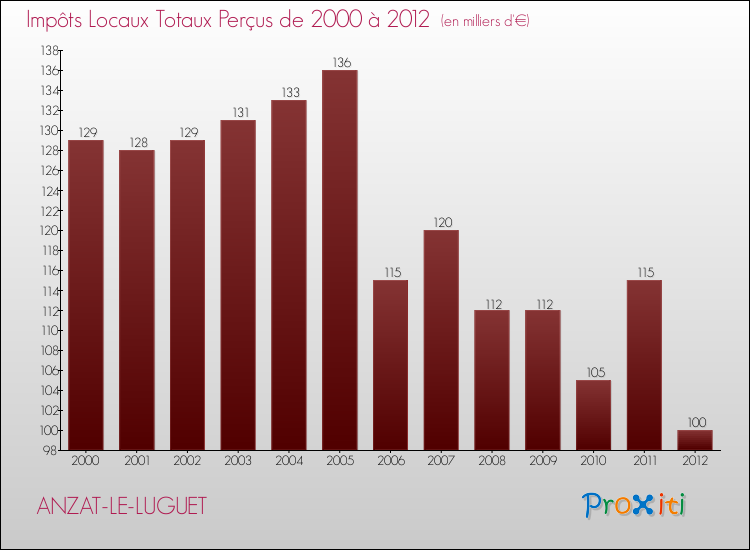 Evolution des Impôts Locaux pour la commune de ANZAT-LE-LUGUET de 2000 à 2012 Evolution des Impôts Locaux pour ANZAT-LE-LUGUET de 2000 à 2012