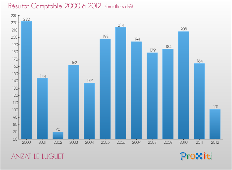 Evolution du résultat comptable pour la commune de ANZAT-LE-LUGUET de 2000 à 2012 Evolution du résultat comptable pour ANZAT-LE-LUGUET de 2000 à 2012