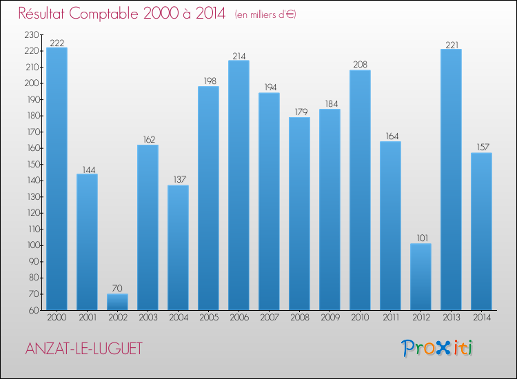 Evolution du résultat comptable pour la commune de ANZAT-LE-LUGUET de 2000 à 2014 Evolution du résultat comptable pour ANZAT-LE-LUGUET de 2000 à 2014
