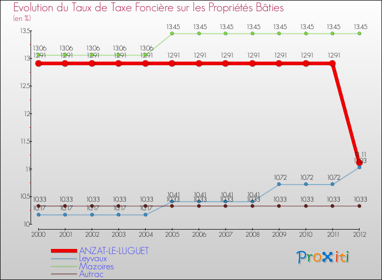Evolution du taux de la taxe foncière sur le bati pour ANZAT-LE-LUGUET et les communes proches de 2000 à 2012 Comparaison des taux de taxe foncière sur le bati pour ANZAT-LE-LUGUET et les communes voisines de 2000 à 2012