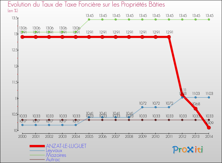 Evolution du taux de la taxe foncière sur le bati pour ANZAT-LE-LUGUET et les communes proches de 2000 à 2014 Comparaison des taux de taxe foncière sur le bati pour ANZAT-LE-LUGUET et les communes voisines de 2000 à 2014