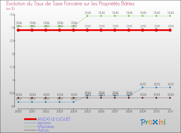 Evolution du taux de la taxe foncière sur le bati pour ANZAT-LE-LUGUET et les communes proches Comparaison des taux de taxe foncière sur le bati pour ANZAT-LE-LUGUET et les communes voisines