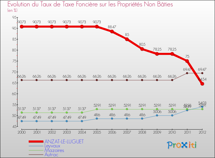 Evolution du taux de la taxe foncière sur les immeubles et terrains non batis pour ANZAT-LE-LUGUET et les communes proches de 2000 à 2012 Comparaison des taux de la taxe foncière sur les immeubles et terrains non batis pour ANZAT-LE-LUGUET et les communes voisines de 2000 à 2012