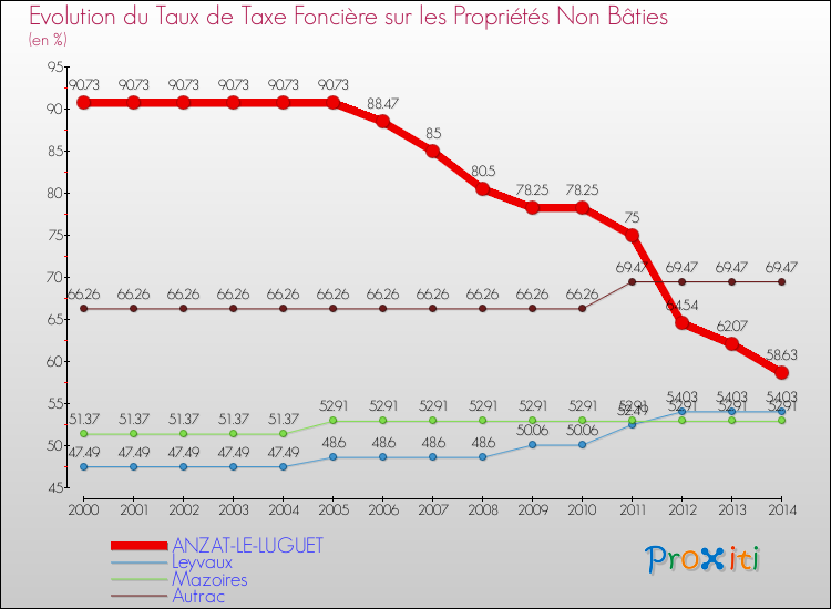 Evolution du taux de la taxe foncière sur les immeubles et terrains non batis pour ANZAT-LE-LUGUET et les communes proches de 2000 à 2014 Comparaison des taux de la taxe foncière sur les immeubles et terrains non batis pour ANZAT-LE-LUGUET et les communes voisines de 2000 à 2014