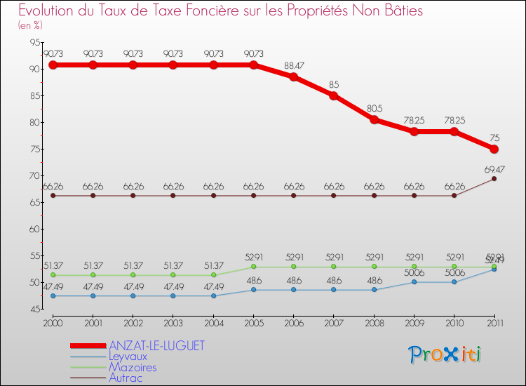 Evolution du taux de la taxe foncière sur les immeubles et terrains non batis pour ANZAT-LE-LUGUET et les communes proches Comparaison des taux de la taxe foncière sur les immeubles et terrains non batis pour ANZAT-LE-LUGUET et les communes voisines