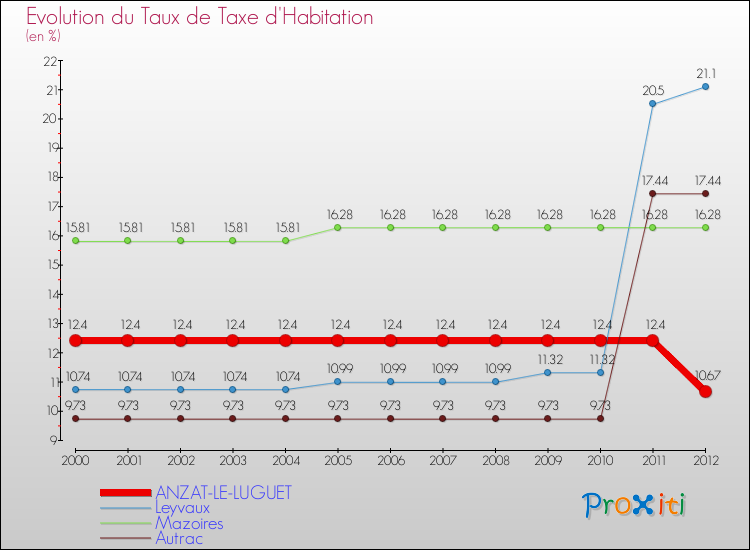 Evolution du taux de la taxe d'habitation pour ANZAT-LE-LUGUET et les communes proches Comparaison des taux de la taxe d'habitation pour ANZAT-LE-LUGUET et les communes voisines