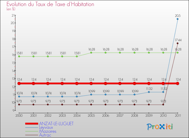 Evolution du taux de la taxe d'habitation pour ANZAT-LE-LUGUET et les communes proches Comparaison des taux de la taxe d'habitation pour ANZAT-LE-LUGUET et les communes voisines