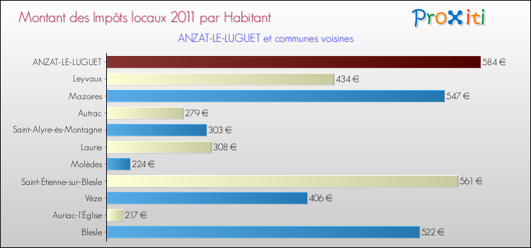 Montant des impôts locaux par Habitant pour ANZAT-LE-LUGUET et les communes proches Comparaison des impôts locaux par habitant pour ANZAT-LE-LUGUET et les communes voisines