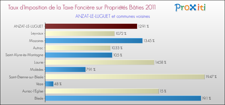 Taux d'imposition de la taxe foncière sur le bati 2011 pour ANZAT-LE-LUGUET et les communes proches Comparaison des taux d'imposition de la taxe foncière sur le bati 2011 pour ANZAT-LE-LUGUET et les communes voisines
