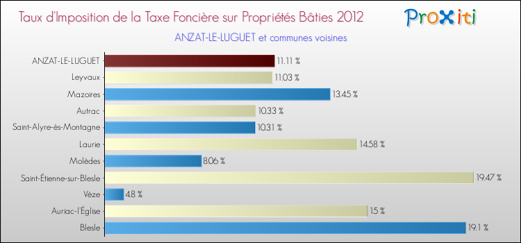 Taux d'imposition de la taxe foncière sur le bati 2012 pour ANZAT-LE-LUGUET et les communes proches Comparaison des taux d'imposition de la taxe foncière sur le bati 2012 pour ANZAT-LE-LUGUET et les communes voisines