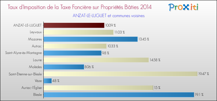 Taux d'imposition de la taxe foncière sur le bati 2014 pour ANZAT-LE-LUGUET et les communes proches Comparaison des taux d'imposition de la taxe foncière sur le bati 2014 pour ANZAT-LE-LUGUET et les communes voisines