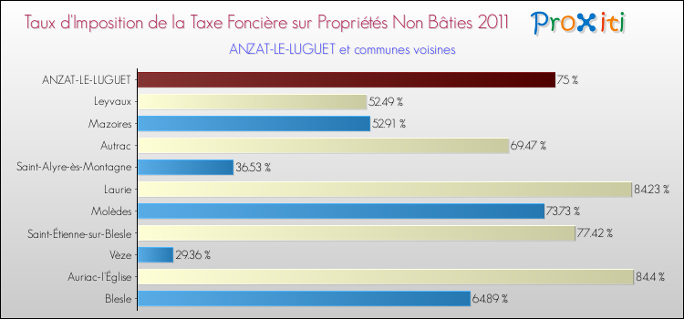 Taux d'imposition de la taxe foncière sur les immeubles et terrains non batis 2011 pour ANZAT-LE-LUGUET et les communes proches Comparaison des taux d'imposition de la taxe foncière sur les immeubles et terrains non batis 2011 pour ANZAT-LE-LUGUET et les communes voisines
