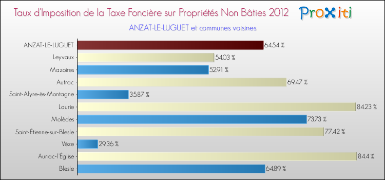 Taux d'imposition de la taxe foncière sur les immeubles et terrains non batis 2012 pour ANZAT-LE-LUGUET et les communes proches Comparaison des taux d'imposition de la taxe foncière sur les immeubles et terrains non batis 2012 pour ANZAT-LE-LUGUET et les communes voisines