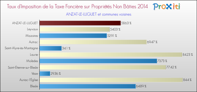 Taux d'imposition de la taxe foncière sur les immeubles et terrains non batis 2014 pour ANZAT-LE-LUGUET et les communes proches Comparaison des taux d'imposition de la taxe foncière sur les immeubles et terrains non batis 2014 pour ANZAT-LE-LUGUET et les communes voisines
