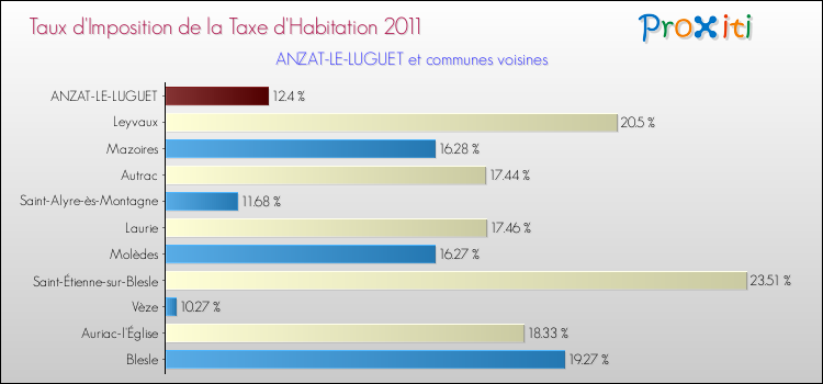 Taux d'imposition de la taxe d'habitation 2011 pour ANZAT-LE-LUGUET et les communes proches Comparaison des taux d'imposition de la taxe d'habitation 2011 pour ANZAT-LE-LUGUET et les communes voisines