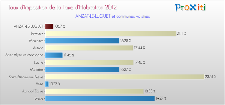 Taux d'imposition de la taxe d'habitation 2012 pour ANZAT-LE-LUGUET et les communes proches Comparaison des taux d'imposition de la taxe d'habitation 2012 pour ANZAT-LE-LUGUET et les communes voisines