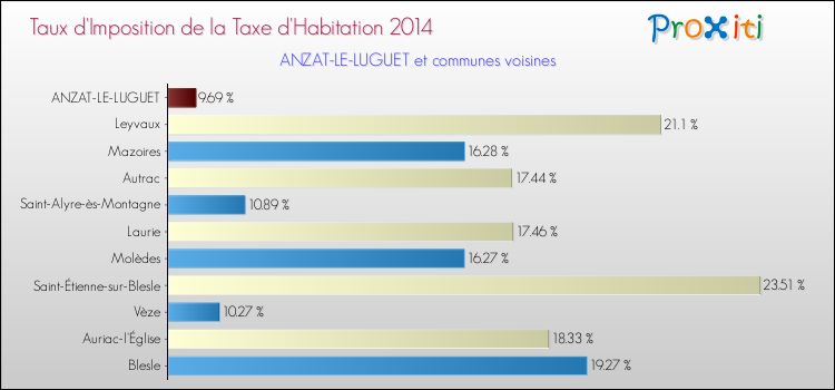 Taux d'imposition de la taxe d'habitation 2014 pour ANZAT-LE-LUGUET et les communes proches Comparaison des taux d'imposition de la taxe d'habitation 2014 pour ANZAT-LE-LUGUET et les communes voisines