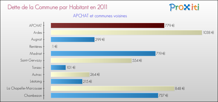 Dette par habitant de la commune en 2011 pour APCHAT et les communes proches Comparaison de la dette par habitant de la commune en 2011 pour APCHAT et les communes voisines