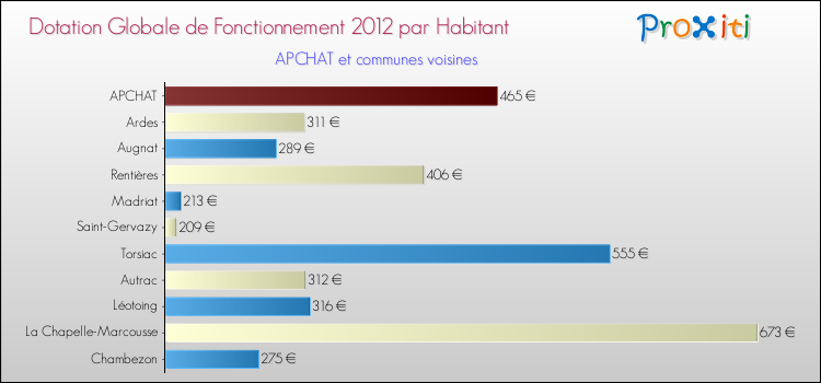 Montant des dotations globales de fonctionnement DGF par Habitant pour APCHAT et les communes proches Comparaison des des dotations globales de fonctionnement DGF par habitant pour APCHAT et les communes voisines