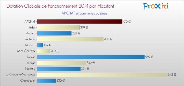 Montant des dotations globales de fonctionnement DGF par Habitant pour APCHAT et les communes proches en 2014. Comparaison des des dotations globales de fonctionnement DGF par habitant pour APCHAT et les communes voisines en 2014.