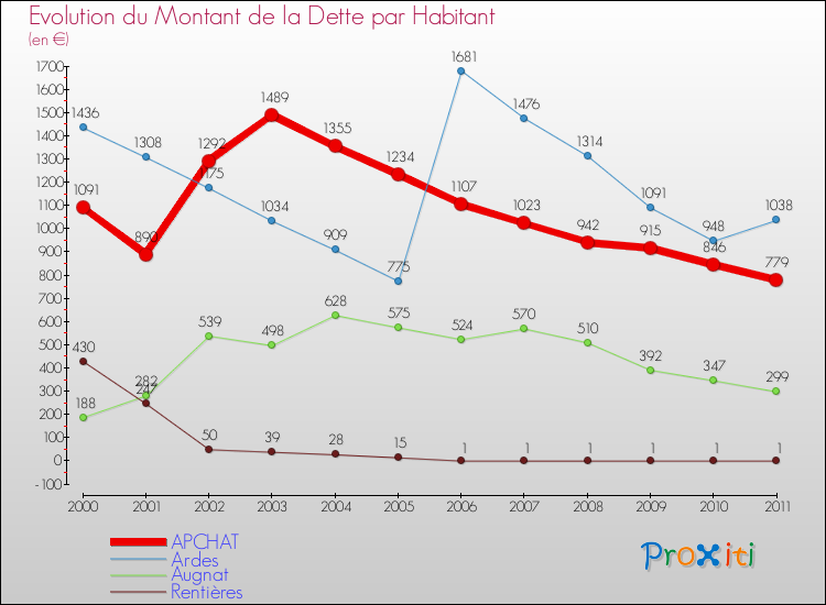 Evolution de la dette par habitant pour la commune de APCHAT et les communes proches Comparaison de la dette par habitant pour APCHAT et les communes voisines