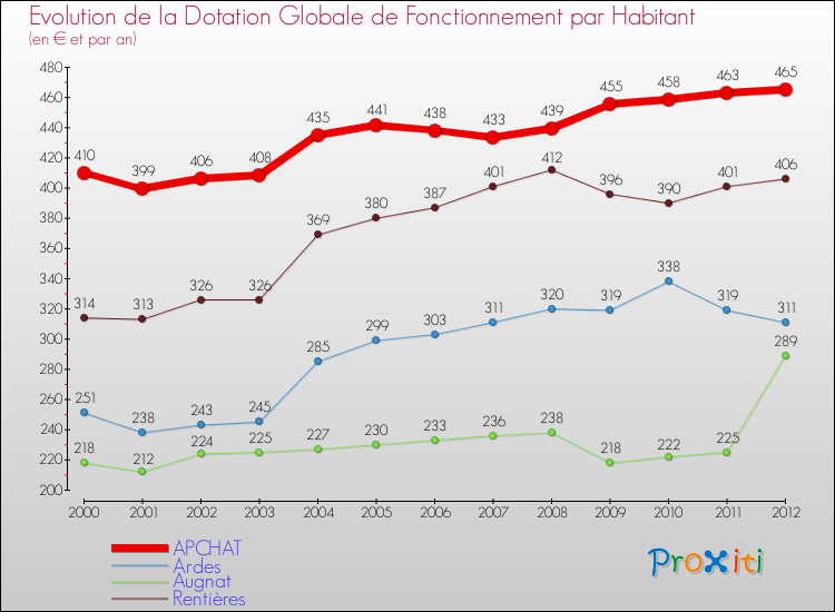 Evolution et montant de la dotation globale de fonctionnement par Habitant pour APCHAT et les communes proches Comparaison des dotations globales de fonctionnement par habitant pour APCHAT et les communes voisines