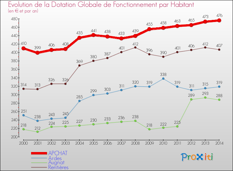 Evolution et montant de la dotation globale de fonctionnement par Habitant pour APCHAT et les communes proches de 2000 à 2014. Comparaison des dotations globales de fonctionnement par habitant pour APCHAT et les communes voisines de 2000 à 2014.