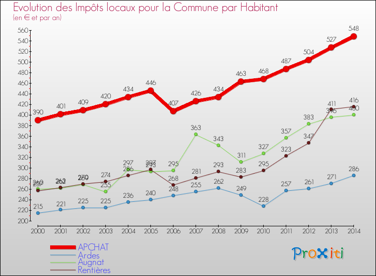 Evolution et montant des impôts locaux par Habitant pour APCHAT et les communes proches de 2000 à 2014 Comparaison des impôts locaux par habitant pour APCHAT et les communes voisines de 2000 à 2014