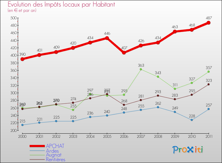 Evolution et montant des impôts locaux par Habitant pour APCHAT et les communes proches Comparaison des impôts locaux par habitant pour APCHAT et les communes voisines