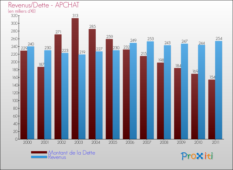 Evolution comparée de la dette et des revenus pour la commune de APCHAT de 2000 à 2011 Comparaison de la dette et des revenus pour APCHAT de 2000 à 2011