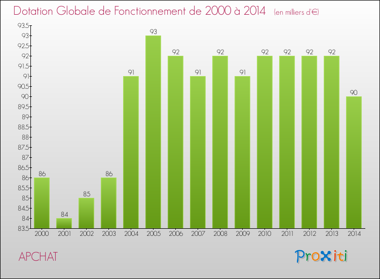 Evolution du montant de la Dotation Globale de Fonctionnement pour la commune de APCHAT de 2000 à 2014 Evolution du montant de la Dotation Globale de Fonctionnement pour APCHAT de 2000 à 2014